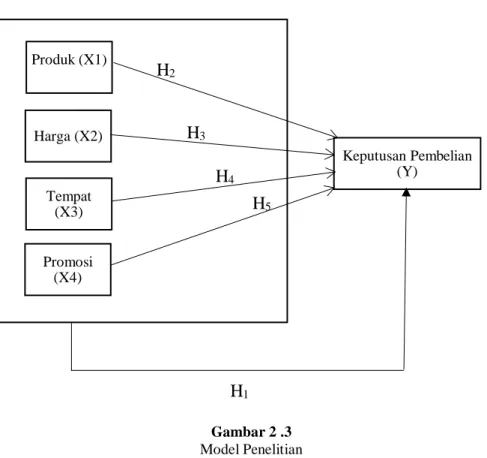 Gambar 2 .3   Model Penelitian 