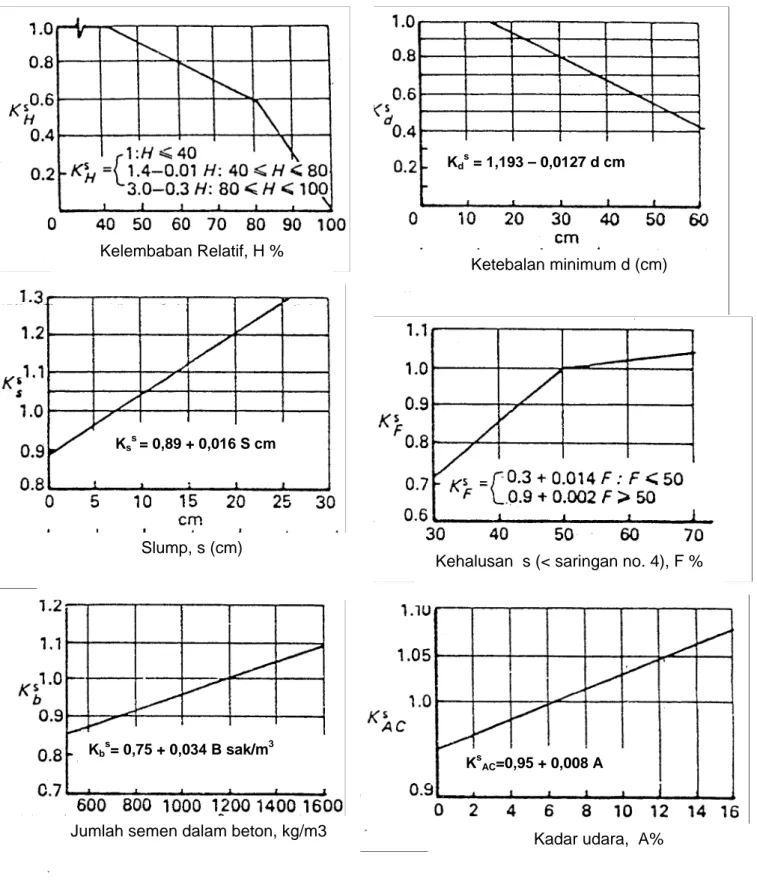 Gambar 4.4-1   Grafik penentuan faktor susut Kdsa.        Kelembaban relatif, H% Kelembaban Relatif, H %   Kds  = 1,193 – 0,0127 d cm  Ketebalan minimum d (cm) KsAC=0,95 + 0,008 A          Kadar udara,  A% 