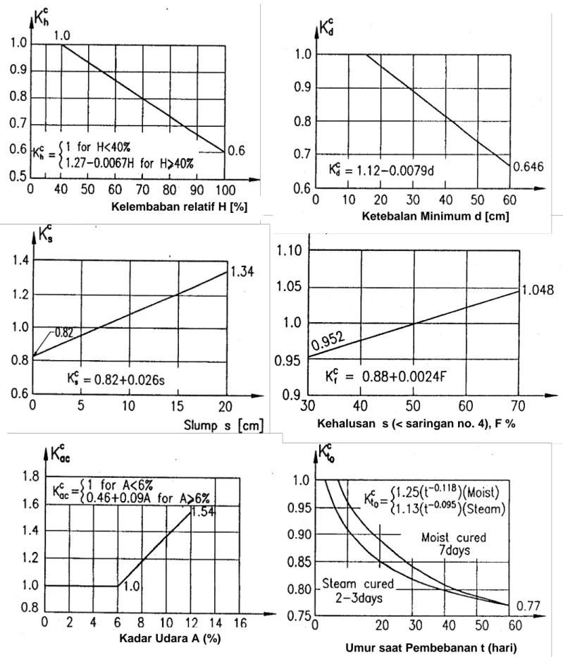 Gambar 4.4-2   Grafik penentuan faktor rangkak 