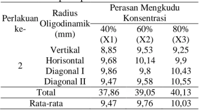 Tabel 1. Daya Hambat Perasan Mengkudu  dengan Konsentrasi 40%, 60%, 80% 