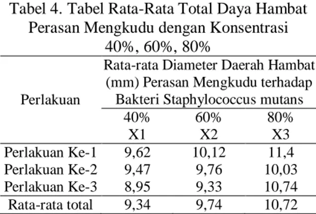 Tabel 4. Tabel Rata-Rata Total Daya Hambat  Perasan Mengkudu dengan Konsentrasi 