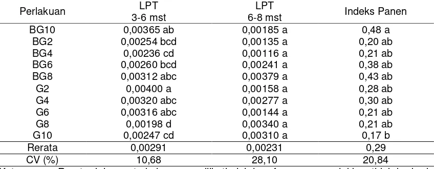 Tabel 5. Laju pertumbuhan tanaman (LPT) dan indeks panen 