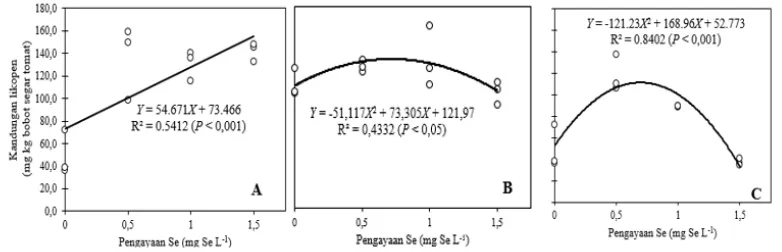 Gambar 7. Hubungan antara kandungan vitamin C dan pengayaan selenium pada fase vegetatif (A), pada fase generatif (B), dan selama fase vegetatif hingga fase generatif (C) (n=9)