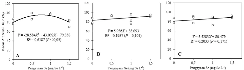 Gambar 1.  Hubungan antara kadar air nisbi saat 30 hspt dan pengayaan selenium pada fase  vegetatif (A), pada fase generatif (B), dan selama fase vegetatif hingga fase generatif (C) (n=9) 