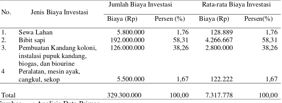 Tabel 1.  Rata-rata Biaya Investasi pada Tahun I (pertama) Program Simantri di Desa    Baha  dan Kelurahan Lukluk Kecamatan Mengwi Kabupaten Badung  