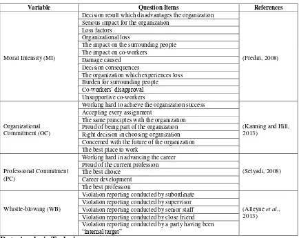 Table 1. Question Items 