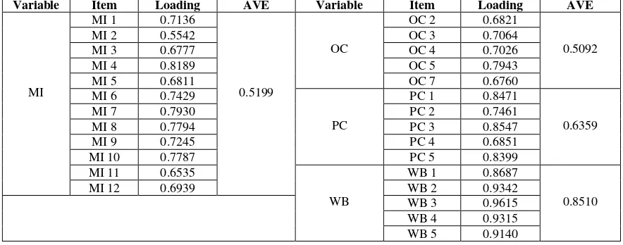 Table 3. The Item Loading and Average Variance Extracted (AVE)  