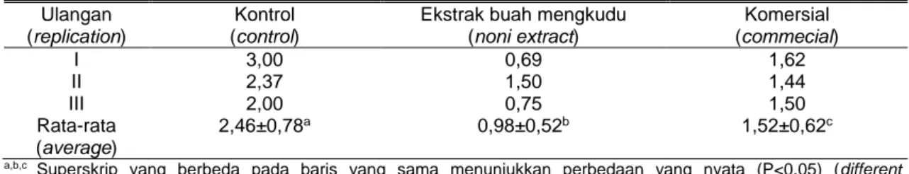 Tabel 1. Hasil analisa kuantitatif buah mengkudu  (quantitative analysis of noni fruit) 