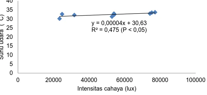 Gambar 1. Hubungan antara intensitas cahaya (lux) dan suhu udara ( ̊ C) 