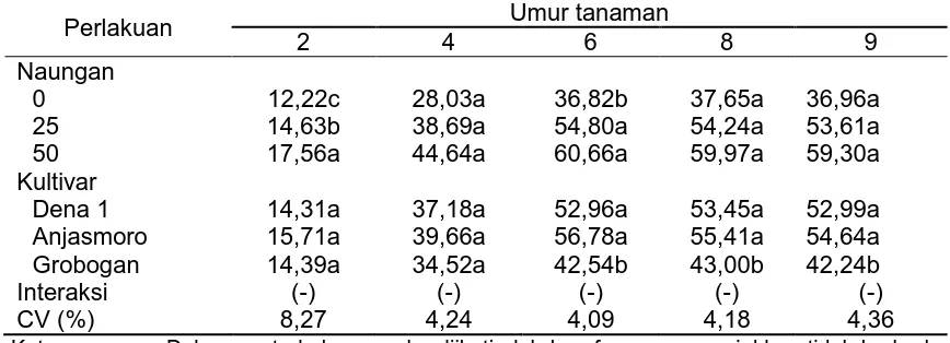 Tabel 2. Tinggi tanaman (cm) tiga kultivar kedelai pada berbagai taraf naungan (%) umur 2,4,6,8, dan 9 minggu setelah tanam Umur tanaman 