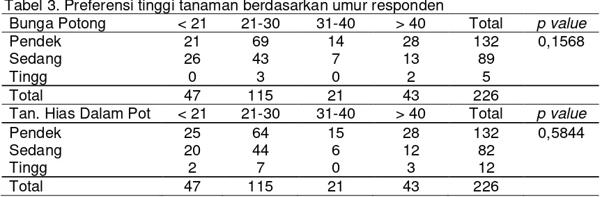 Tabel 13. Preferensi jumlah bunga berdasarkan jenis kelamin responden 