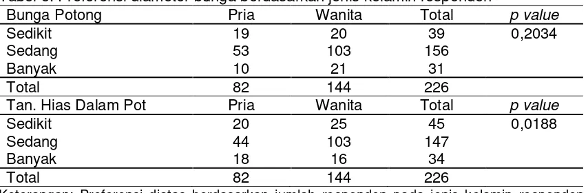 Tabel 4. Preferensi jumlah bunga berdasarkan umur responden 