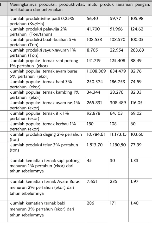 Tabel 3.4. Indikator Kinerja Utama Dinas Pertanian dan Peternakan   Kabupaten Buleleng Tahun 2016 