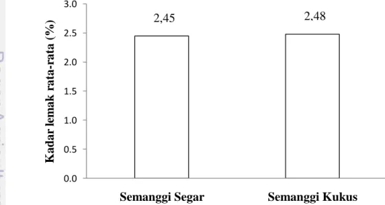 Gambar 22. Kadar lemak rata-rata daun dan tangkai semanggi  0.00.51.01.52.02.53.0