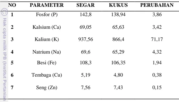 Tabel 4. Kandungan mineral daun dan tangkai semanggi air (mg/100 g) 