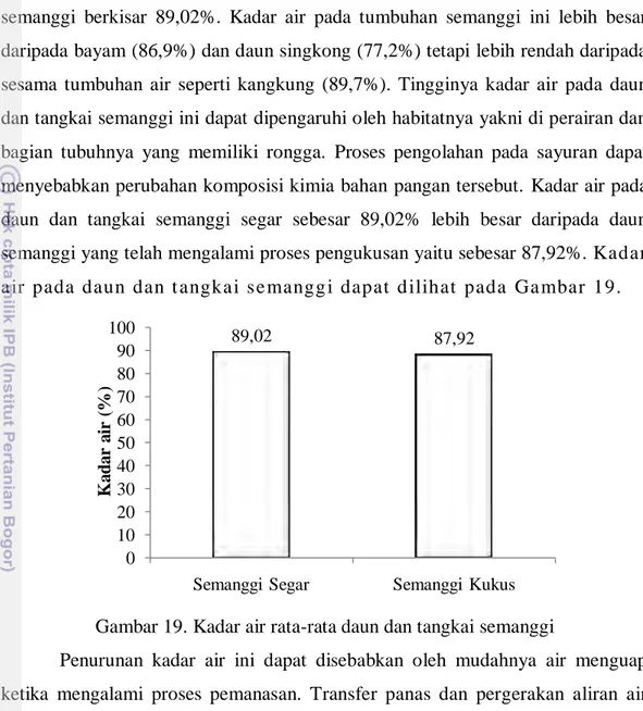 Gambar 19. Kadar air rata-rata daun dan tangkai semanggi  