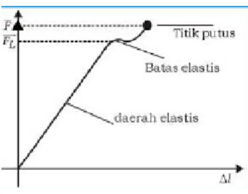 Gambar 1.3Grafik hubungan antara gaya yang bekerja pada bahan dan  pertambahan panjangnya 