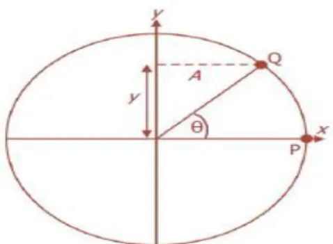 Gambar  1.7  gerak  harmonis  sederhana  merupakan  proyeksi  titik  P  pada sumbu x. 