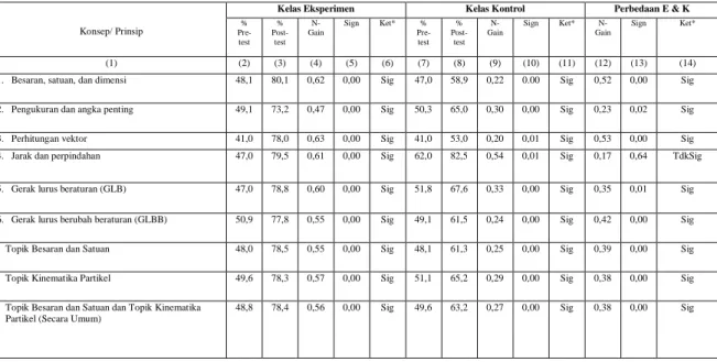 Tabel 2.  Skor dan Hasil Analisis Penguasaan Konsep/Prinsip Fisika Siswa Kelas Eksperimen dan Kelas Kontrol 
