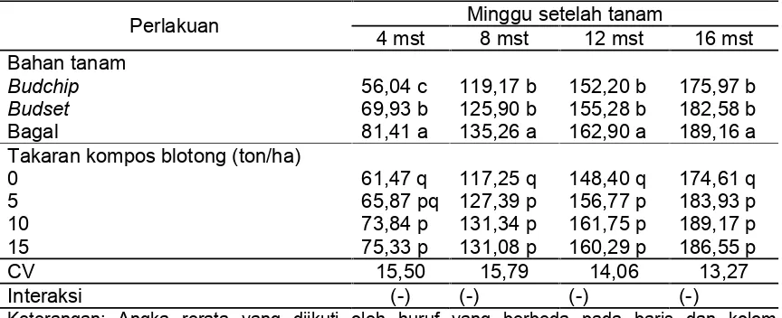 Tabel 1. Tinggi tanaman tebu (cm)