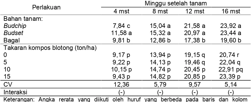 Tabel 3. Diameter batang tanaman tebu