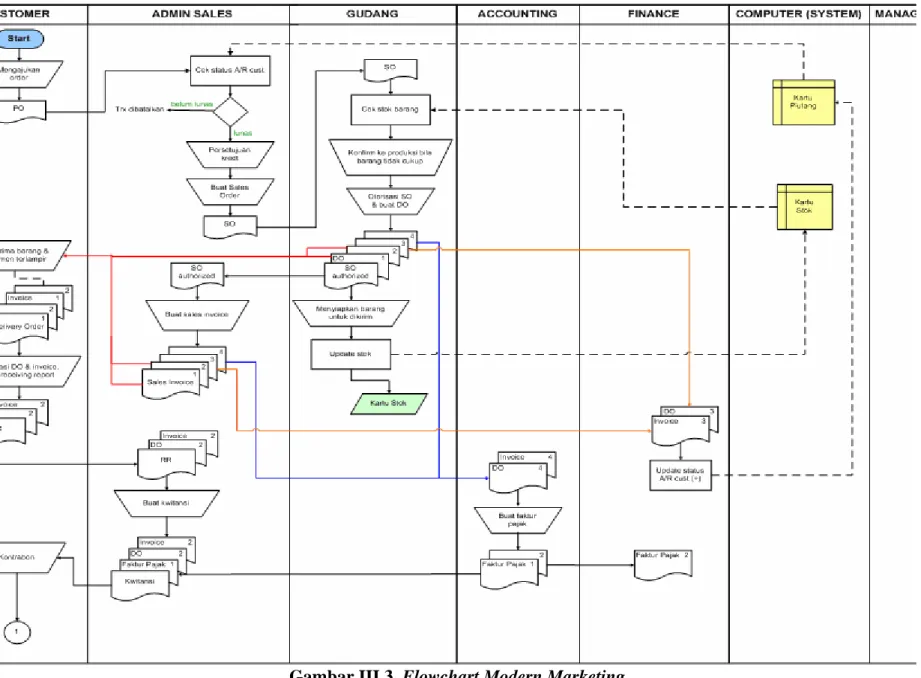 Gambar III.3. Flowchart Modern Marketing 