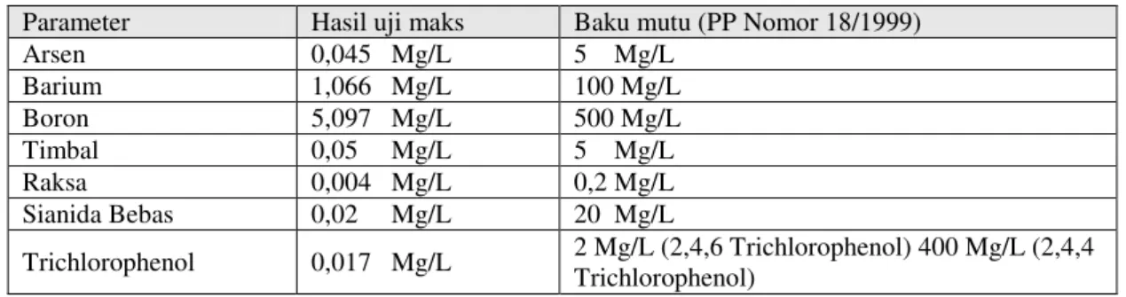 Tabel 1.  Unsur - unsur dalam lumpur Lapindo (www.wikipedia.com)  Parameter  Hasil uji maks  Baku mutu (PP Nomor 18/1999) 