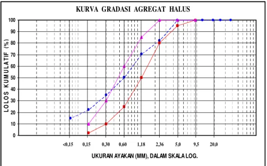 Gambar 1.  Grafik hasil analisis ukuran butir lumpur Lapindo 