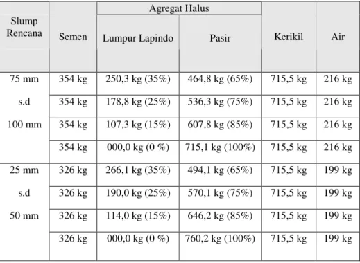 Tabel 4.  Campuran beton  Lumpur Lapindo (1m³)   Agregat Halus 