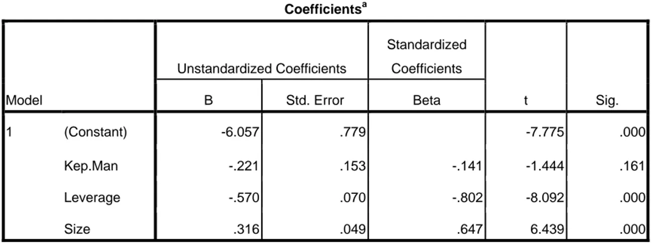 Tabel 4.10 Coefficients  Coefficients a Model  Unstandardized Coefficients  Standardized Coefficients  t  Sig