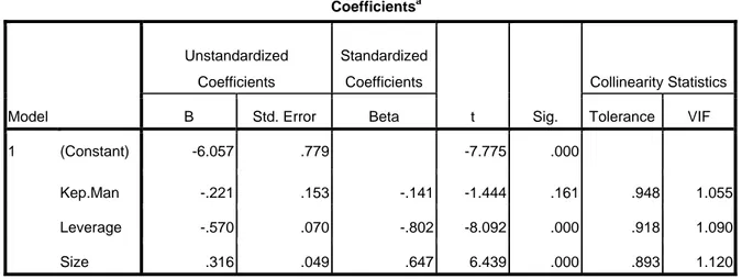 Tabel 4.3  Coefficients 