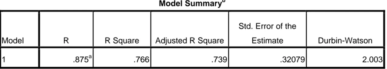 Tabel 4.5 Model Summary 