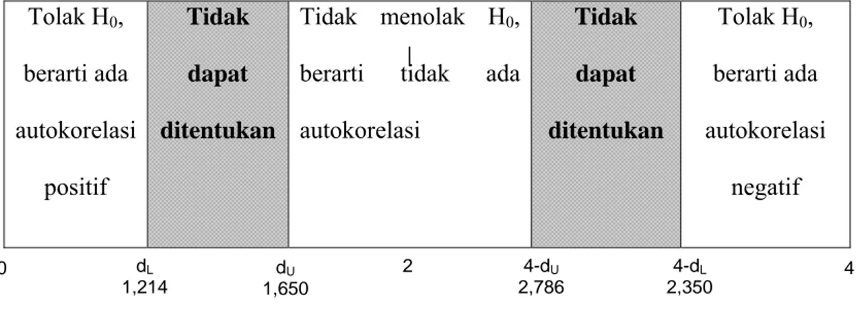 Tabel untuk menentukan ada tidaknya autokorelasi dengan uji Durbin Watson   Tolak H 0 ,  berarti ada  autokorelasi  positif  Tidak  dapat  ditentukan Tidak menolak H 0 , 