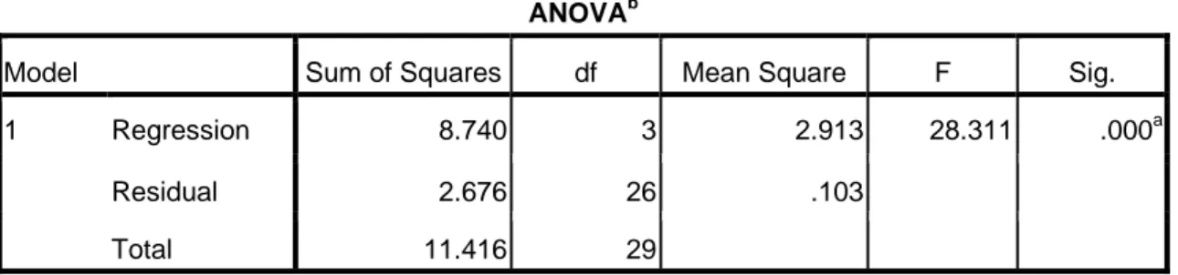 Tabel 4.9 Anova  ANOVA b