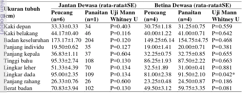 Tabel 3.1  Ukuran tubuh rusa timor di Pulau Peucang dan Pulau Panaitan 