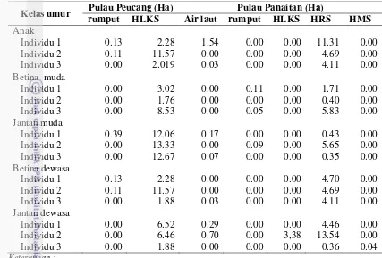 Tabel 4.2  Penggunaan habitat oleh rusa timor di Pulau Peucang dan Pulau  Panaitan 