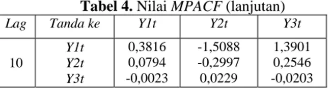 Tabel 4. Nilai MPACF (lanjutan) 