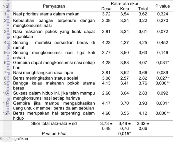 Tabel 15  Rataan skor nilai internal yang diyakini  sebagai dasar mengkonsumsi       beras  