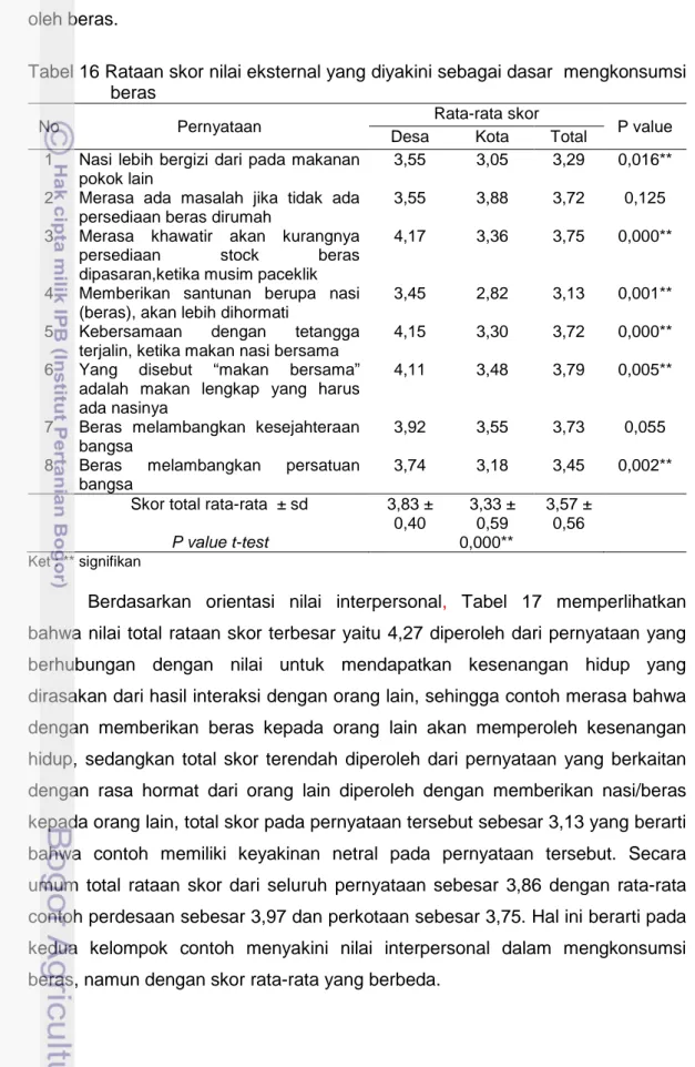 Tabel 16 Rataan skor nilai eksternal yang diyakini sebagai dasar  mengkonsumsi  beras 