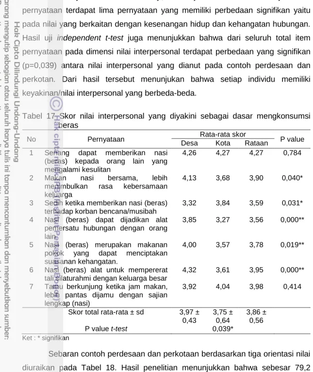Tabel 17  Skor nilai interpersonal yang diyakini sebagai dasar mengkonsumsi   beras 