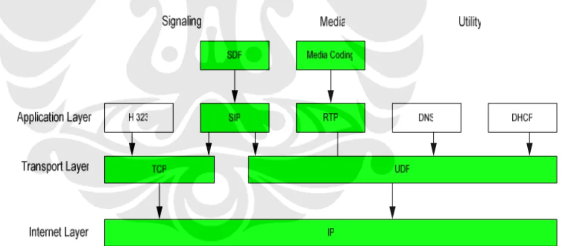 Gambar 2.1. Internet Multimedia Protocol stack [1] 