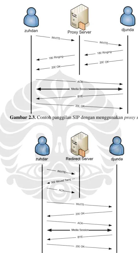 Gambar 2.3. Contoh panggilan SIP dengan menggunakan proxy server 