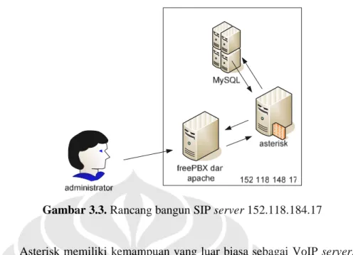 Gambar 3.3. Rancang bangun SIP server 152.118.184.17 