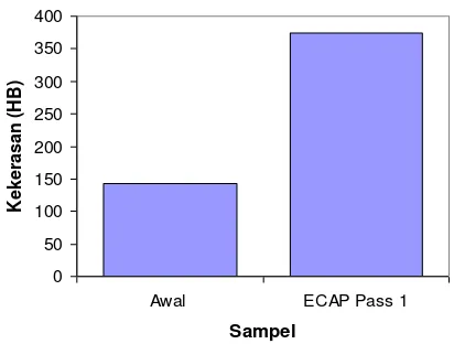 Gambar 7.  Kekerasan (HB) sampel baja tahan karat austenitik 316L sebelum dan setelah ECAP pass 1 