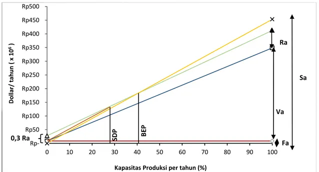 Gambar 2. Grafik Analisa Ekonomi 