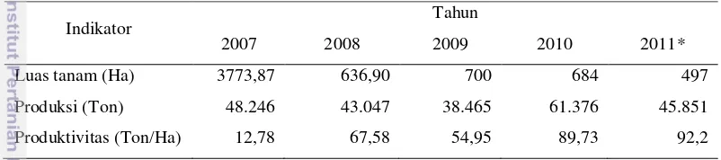 Tabel 2.  Luas Panen, Produksi, dan Produktivitas Jamur di Indonesia Tahun  