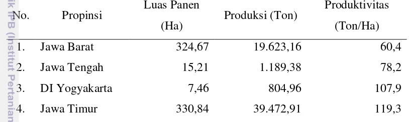 Tabel 5.  Luas Panen, Produksi dan Produktivitas Jamur di Pulau Jawa Tahun 