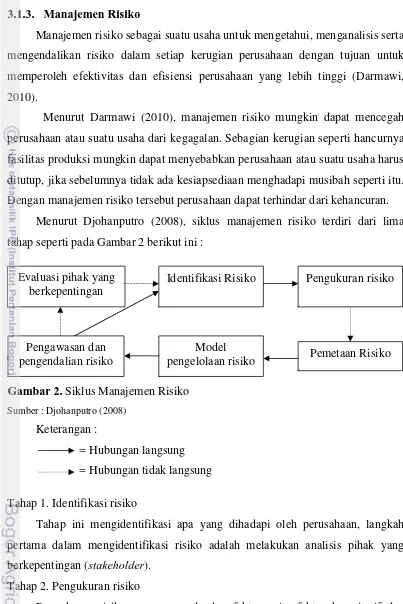Gambar 2. Siklus Manajemen Risiko 