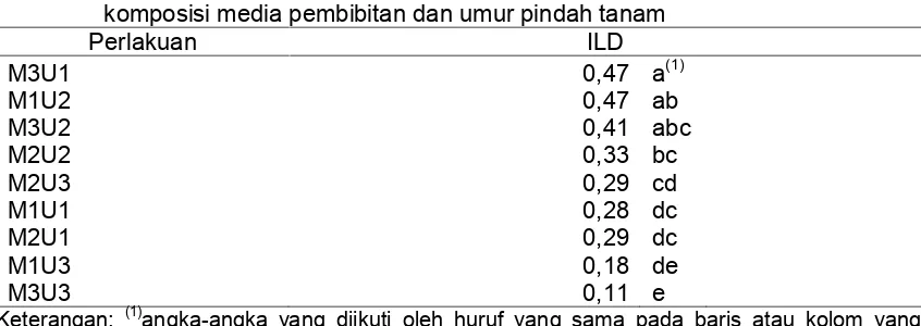Tabel 3. Interaksi rerata indeks luas daun (ILD) tanaman pada kombinasi perlakuan
