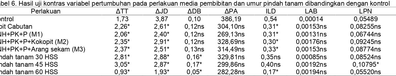 Tabel 6. Hasil uji kontras variabel pertumbuhan pada perlakuan media pembibitan dan umur pindah tanam dibandingkan dengan kontrol